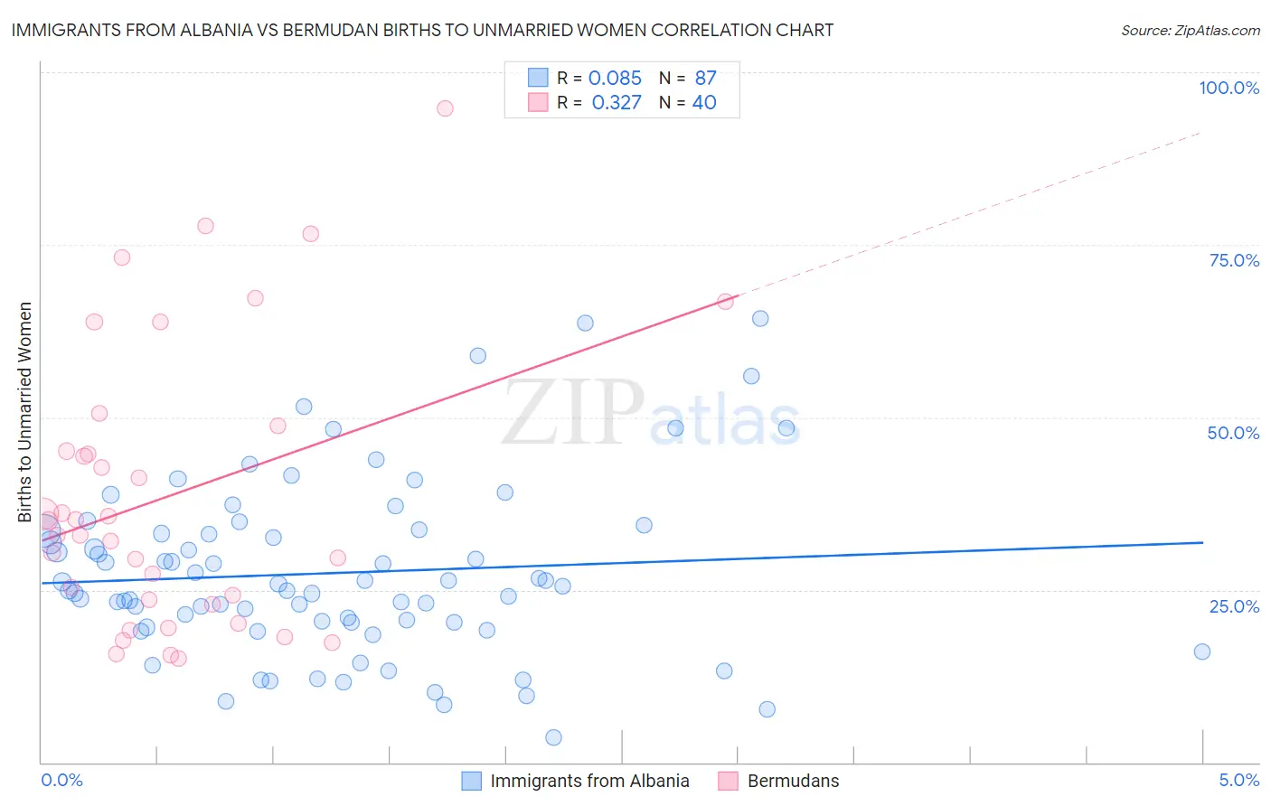 Immigrants from Albania vs Bermudan Births to Unmarried Women