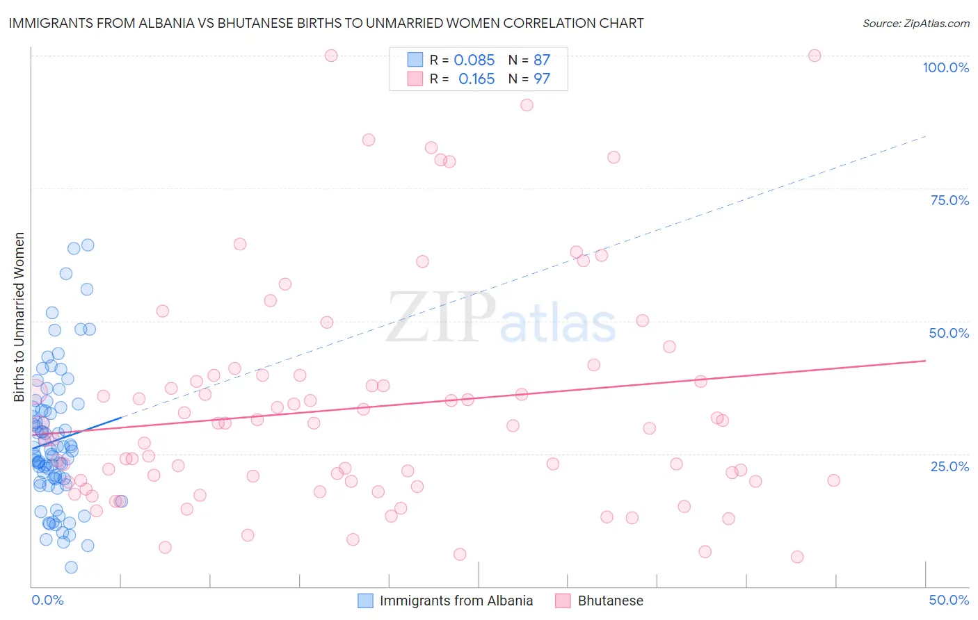Immigrants from Albania vs Bhutanese Births to Unmarried Women