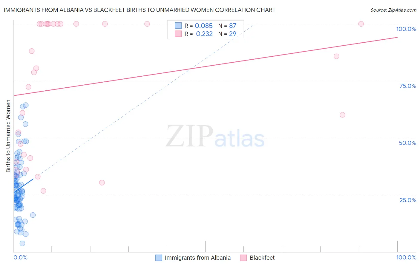 Immigrants from Albania vs Blackfeet Births to Unmarried Women