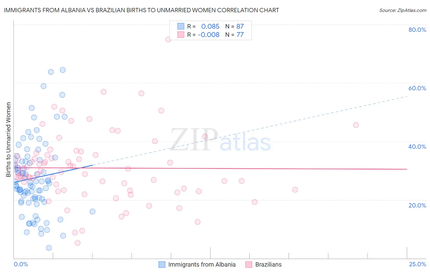 Immigrants from Albania vs Brazilian Births to Unmarried Women