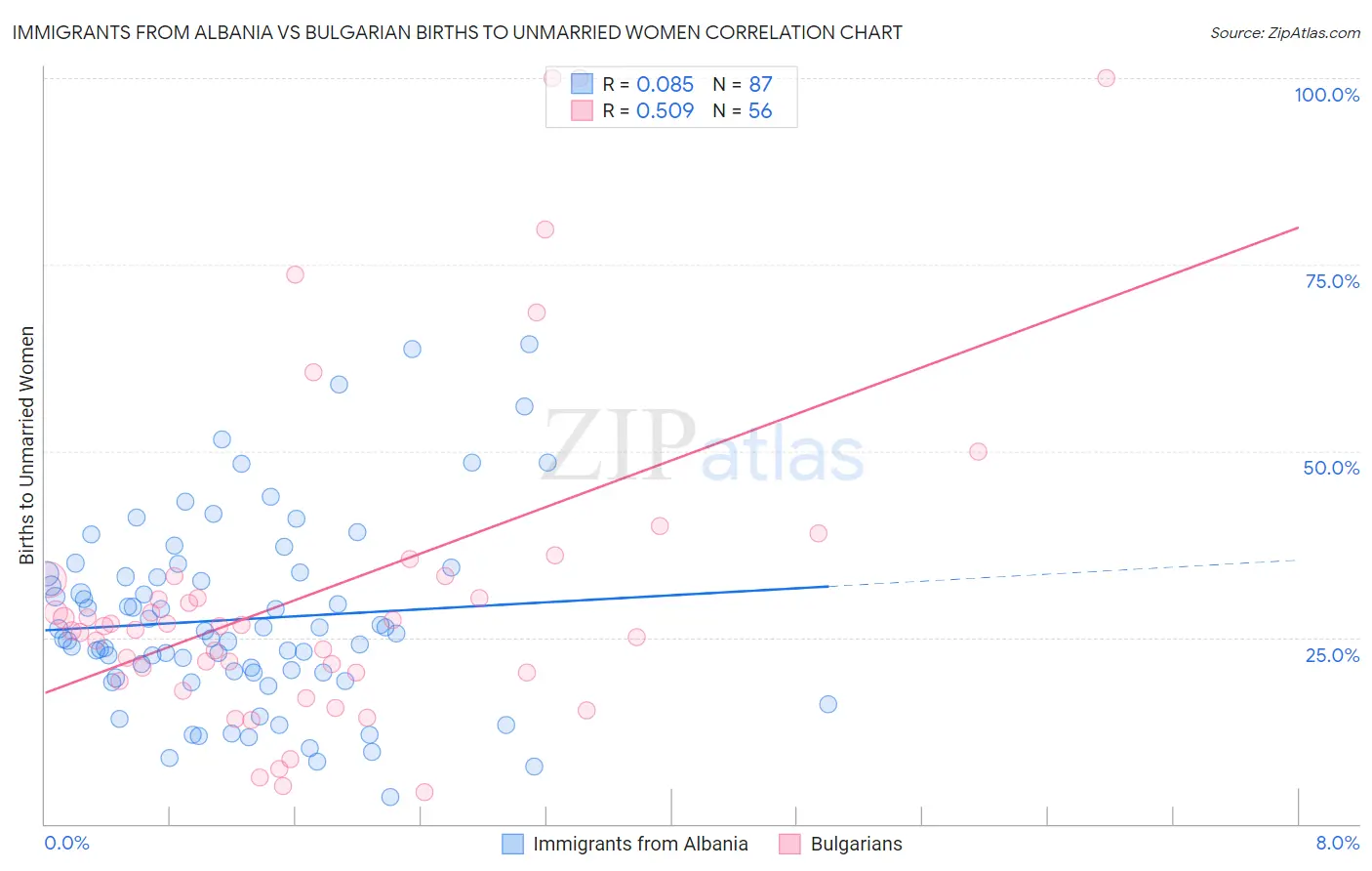 Immigrants from Albania vs Bulgarian Births to Unmarried Women