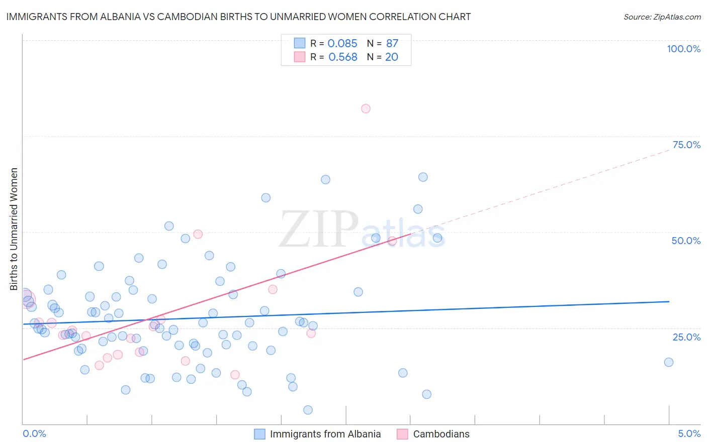 Immigrants from Albania vs Cambodian Births to Unmarried Women
