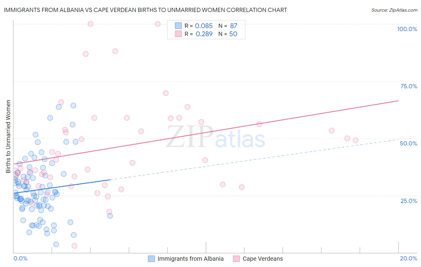 Immigrants from Albania vs Cape Verdean Births to Unmarried Women
