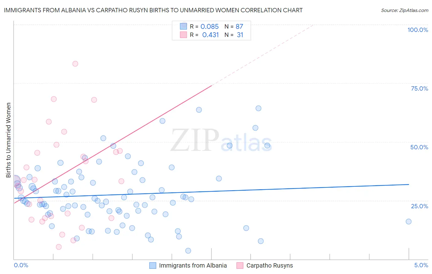 Immigrants from Albania vs Carpatho Rusyn Births to Unmarried Women