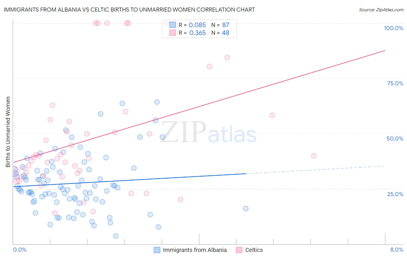 Immigrants from Albania vs Celtic Births to Unmarried Women