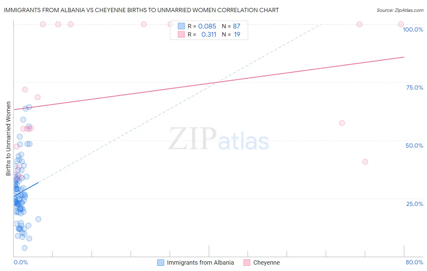 Immigrants from Albania vs Cheyenne Births to Unmarried Women
