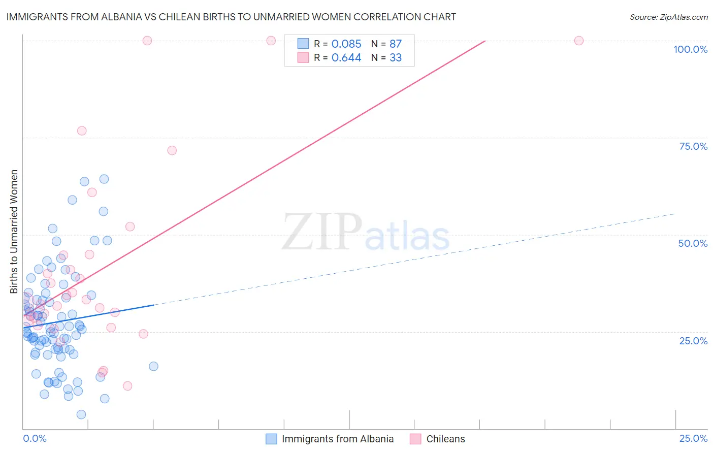 Immigrants from Albania vs Chilean Births to Unmarried Women