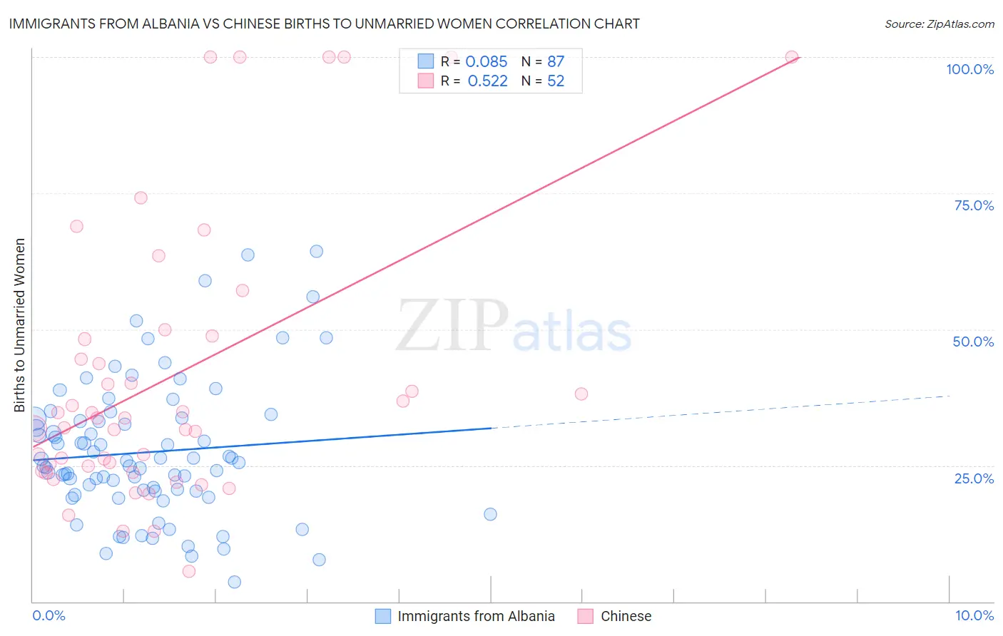 Immigrants from Albania vs Chinese Births to Unmarried Women