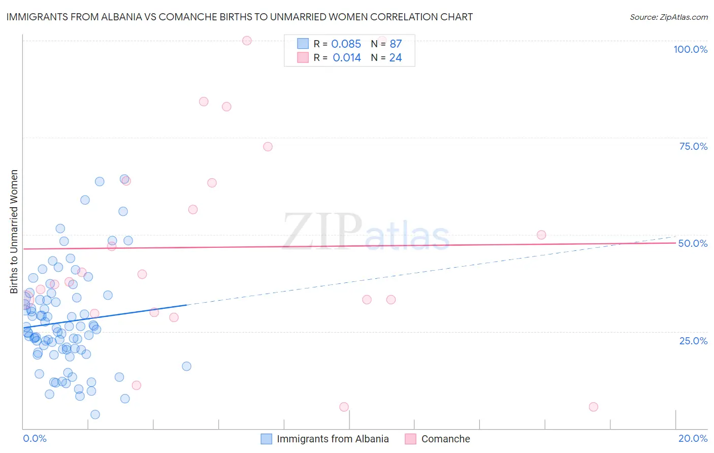 Immigrants from Albania vs Comanche Births to Unmarried Women