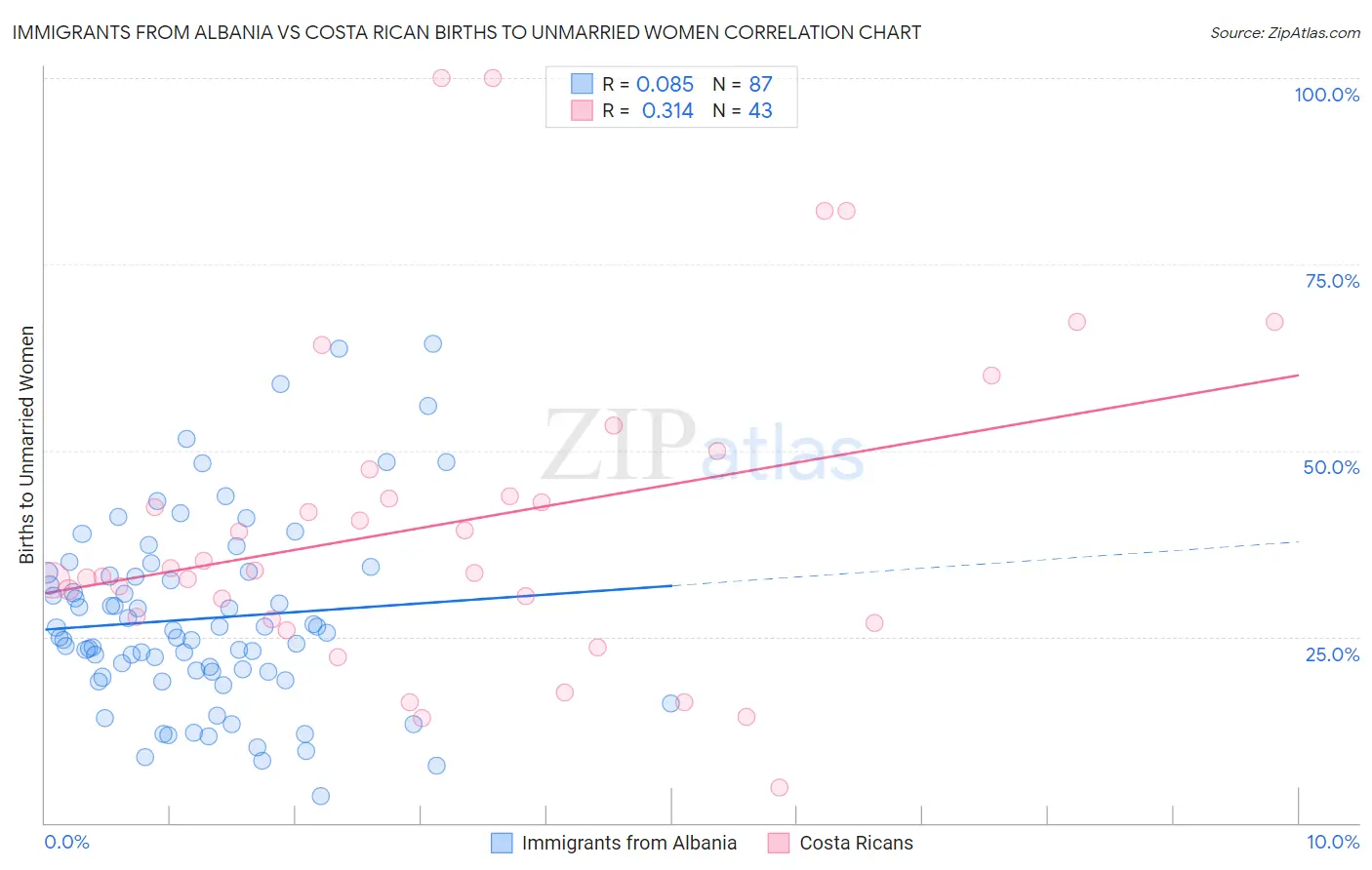 Immigrants from Albania vs Costa Rican Births to Unmarried Women