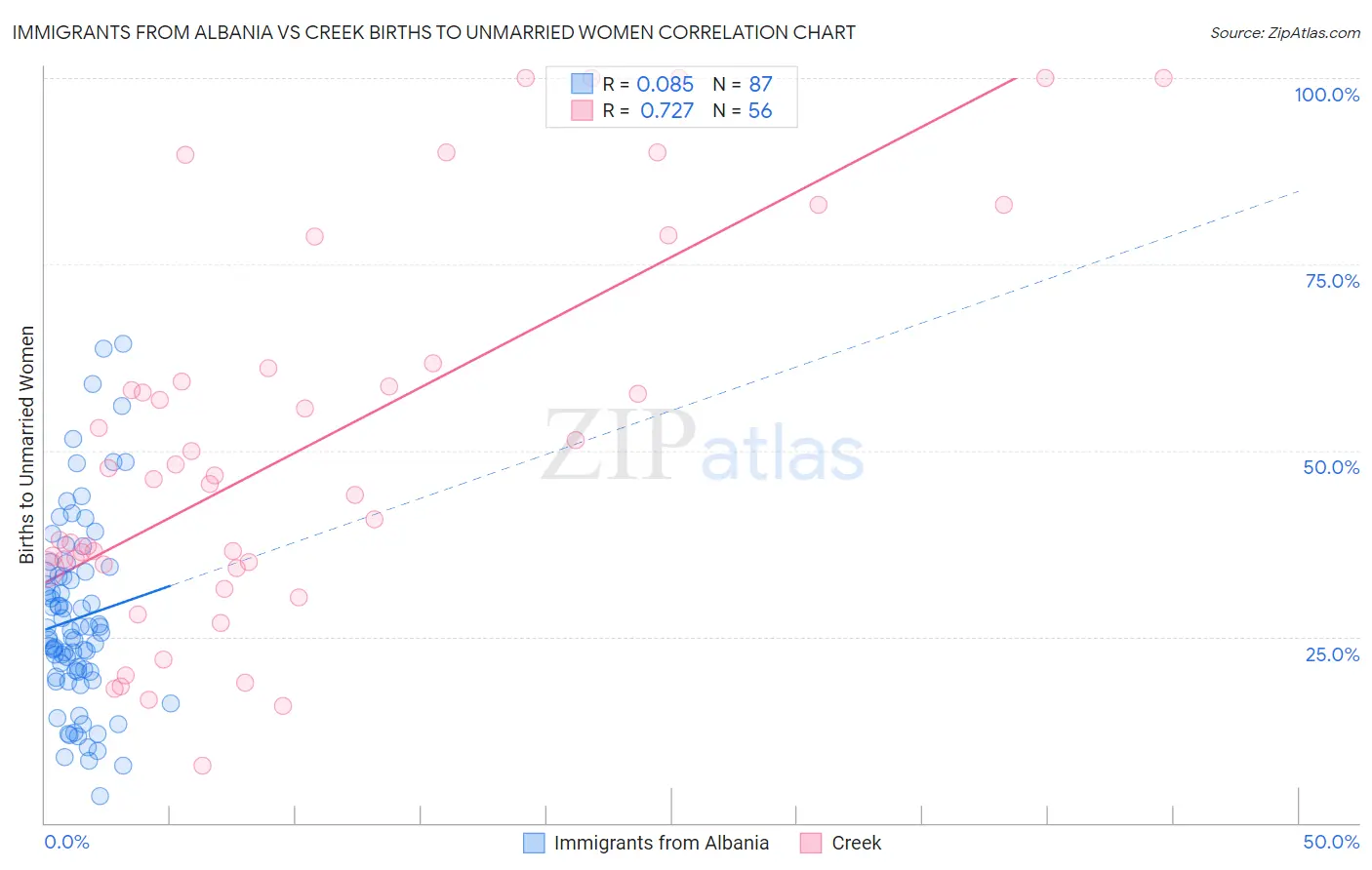 Immigrants from Albania vs Creek Births to Unmarried Women