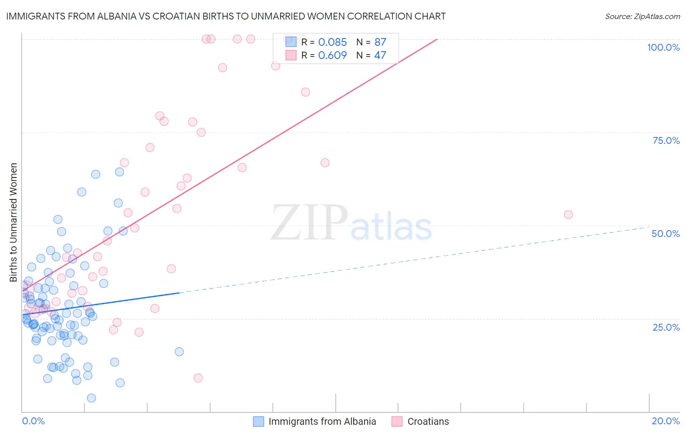 Immigrants from Albania vs Croatian Births to Unmarried Women