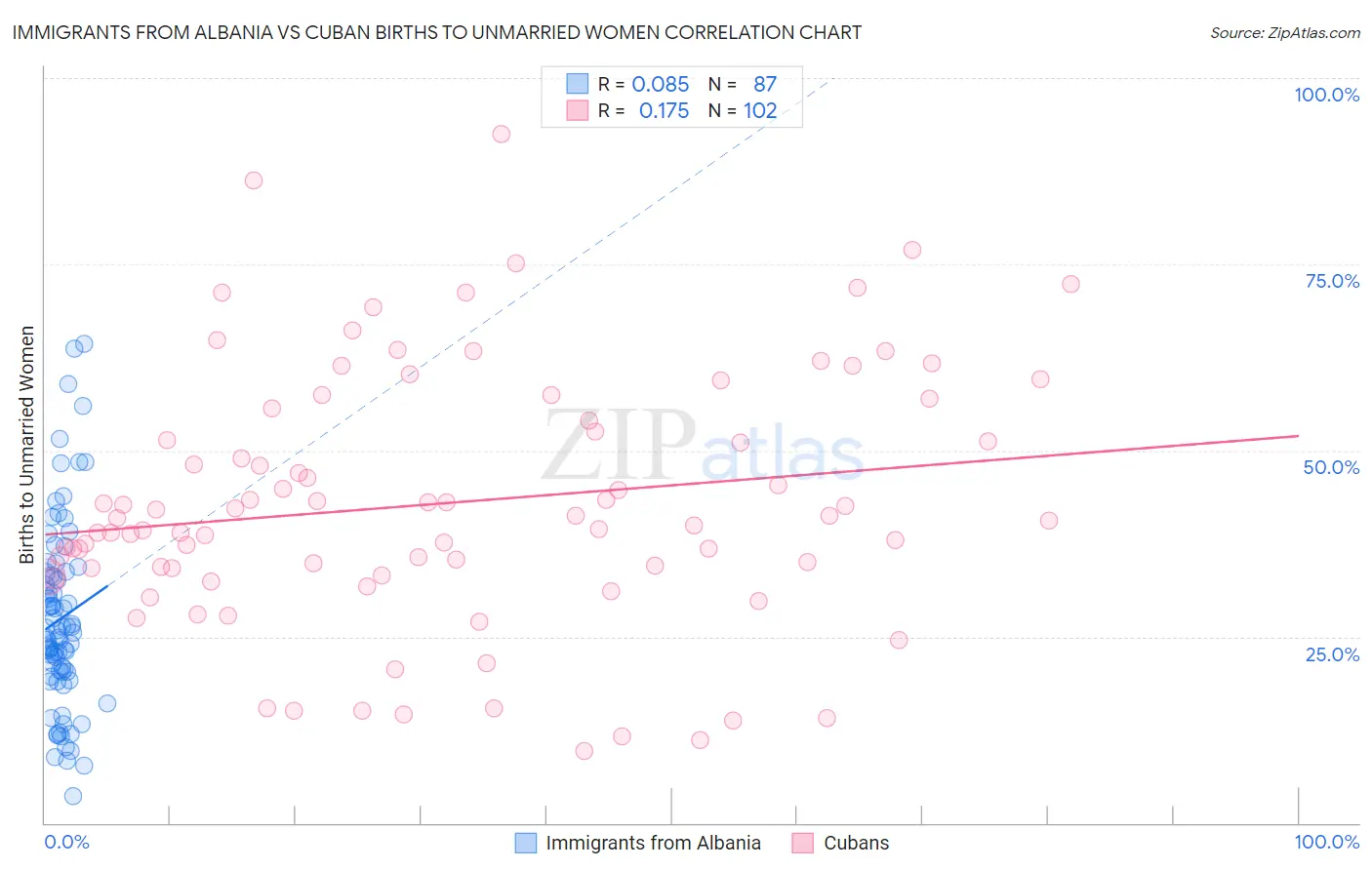 Immigrants from Albania vs Cuban Births to Unmarried Women