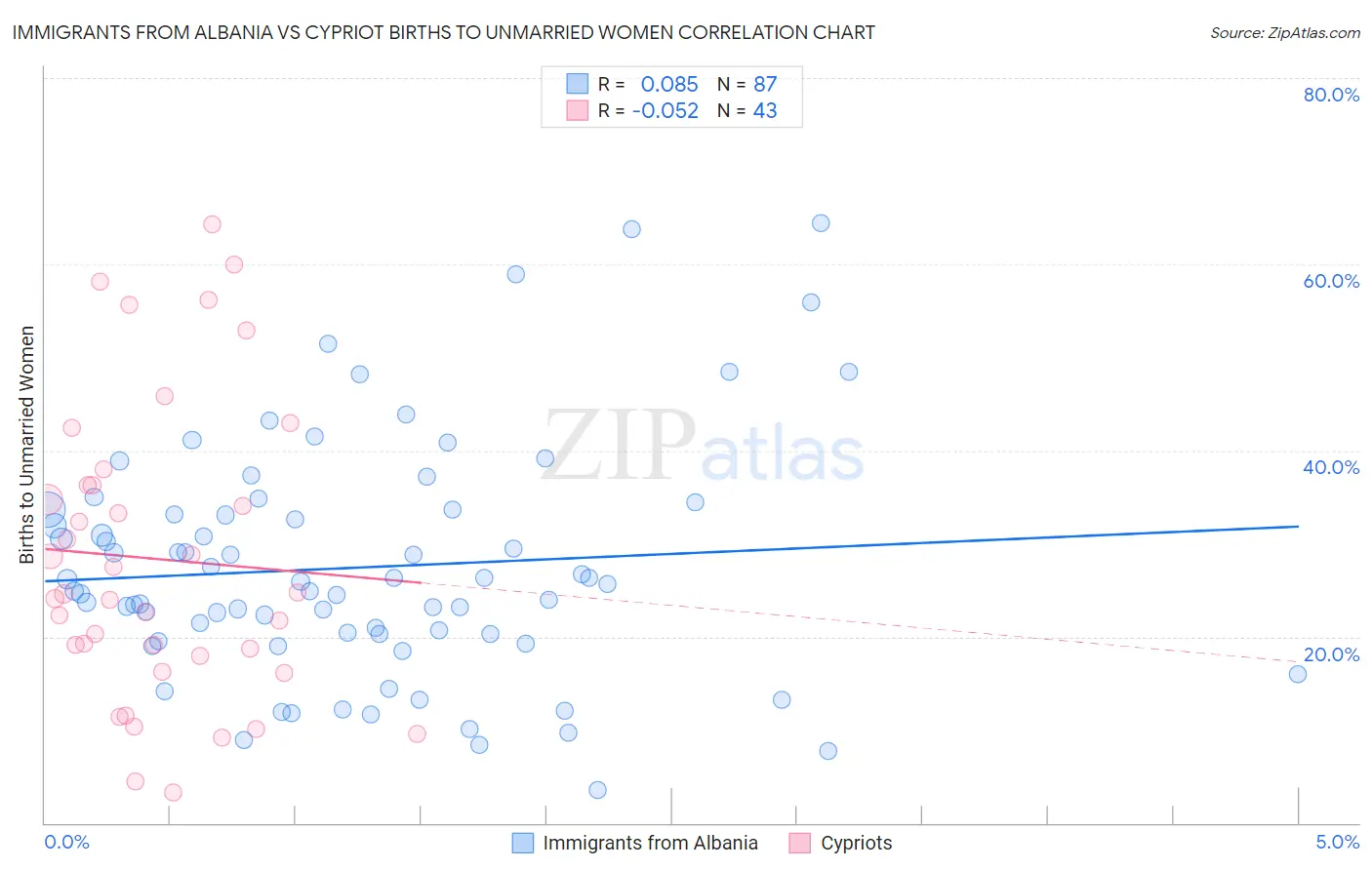 Immigrants from Albania vs Cypriot Births to Unmarried Women