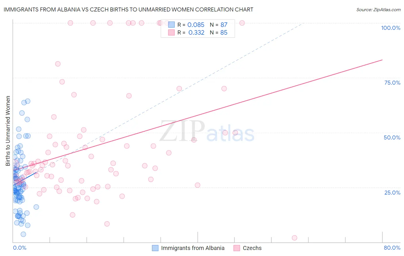 Immigrants from Albania vs Czech Births to Unmarried Women