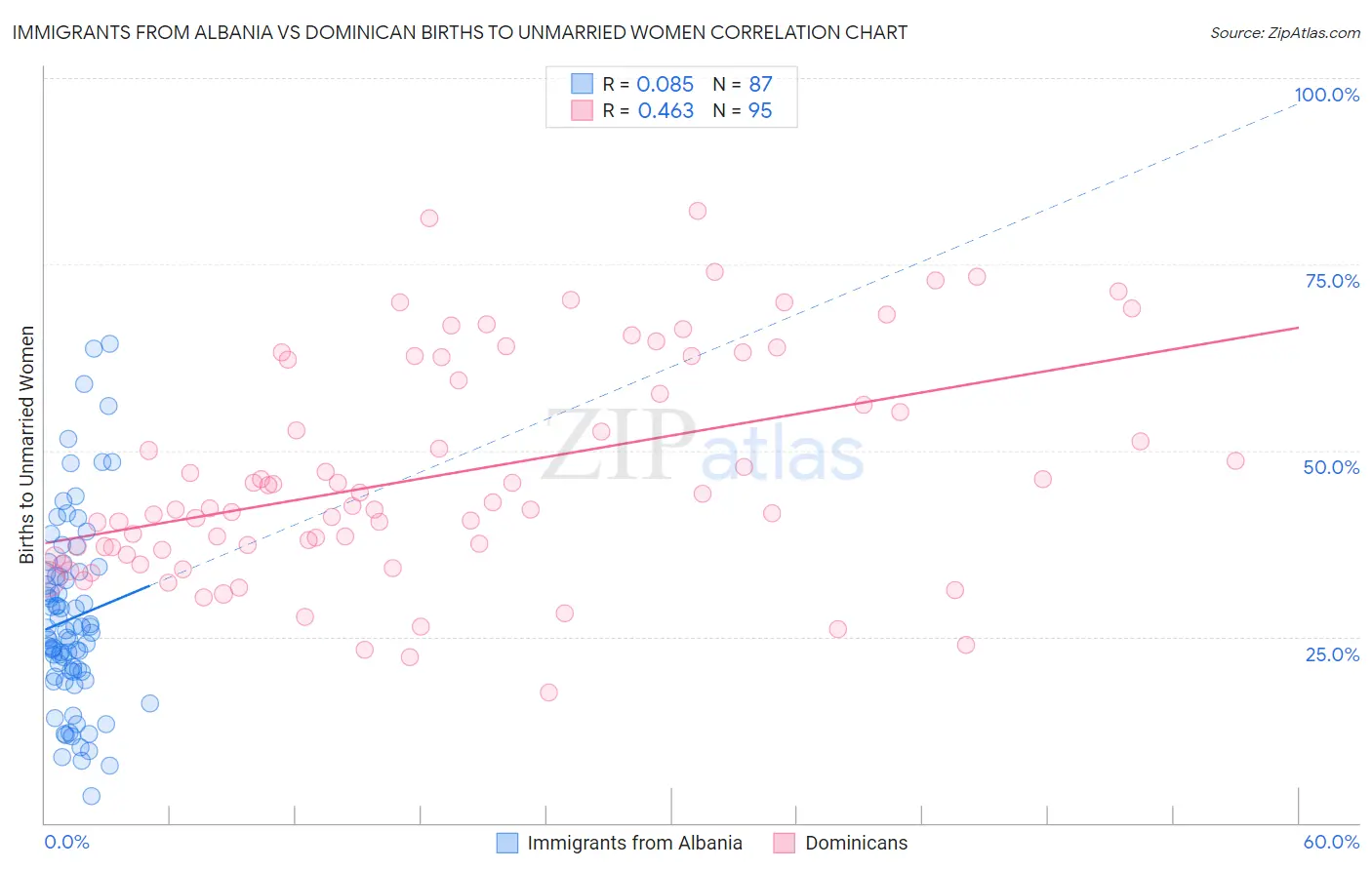 Immigrants from Albania vs Dominican Births to Unmarried Women