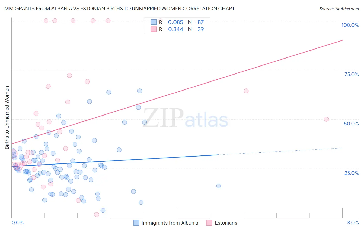 Immigrants from Albania vs Estonian Births to Unmarried Women