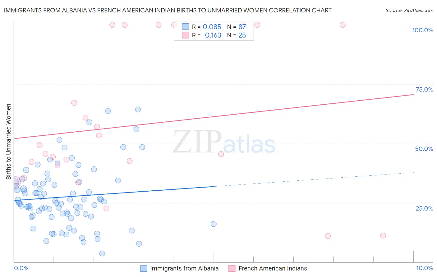 Immigrants from Albania vs French American Indian Births to Unmarried Women