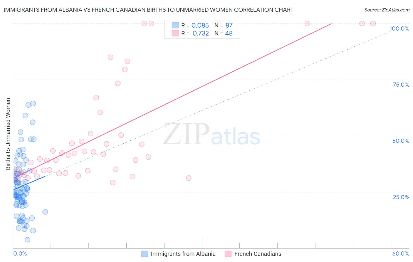 Immigrants from Albania vs French Canadian Births to Unmarried Women