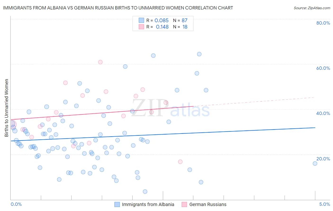 Immigrants from Albania vs German Russian Births to Unmarried Women