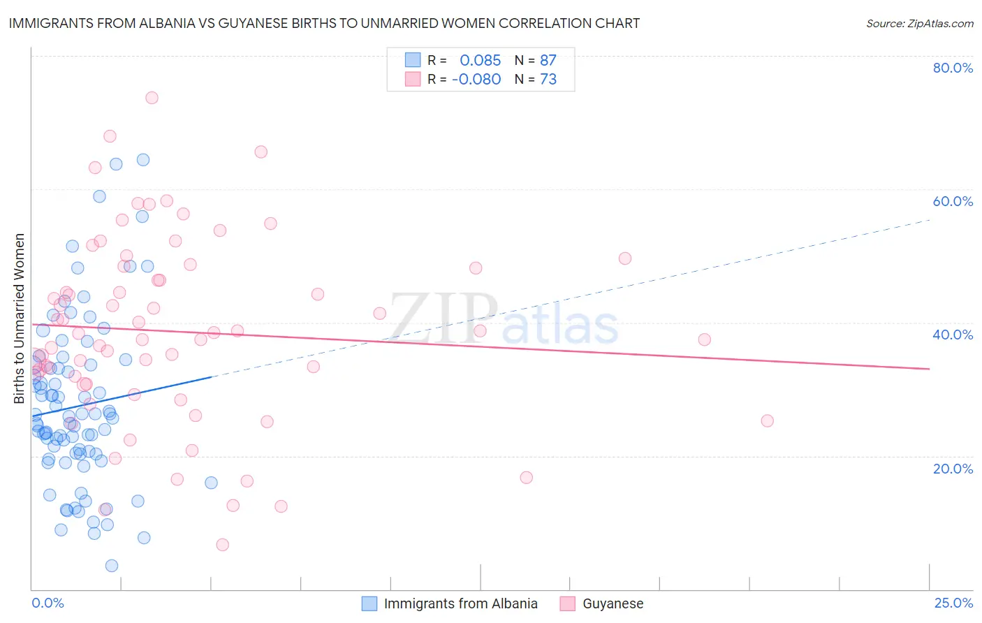 Immigrants from Albania vs Guyanese Births to Unmarried Women