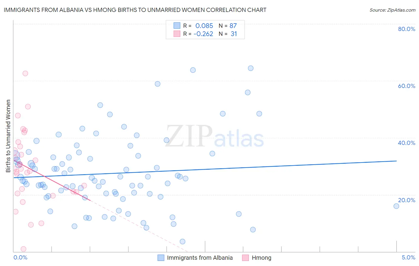 Immigrants from Albania vs Hmong Births to Unmarried Women