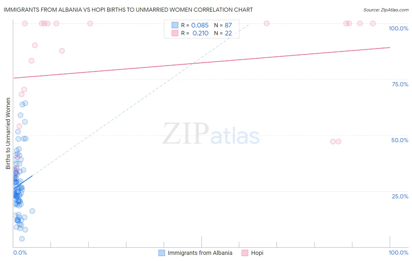 Immigrants from Albania vs Hopi Births to Unmarried Women