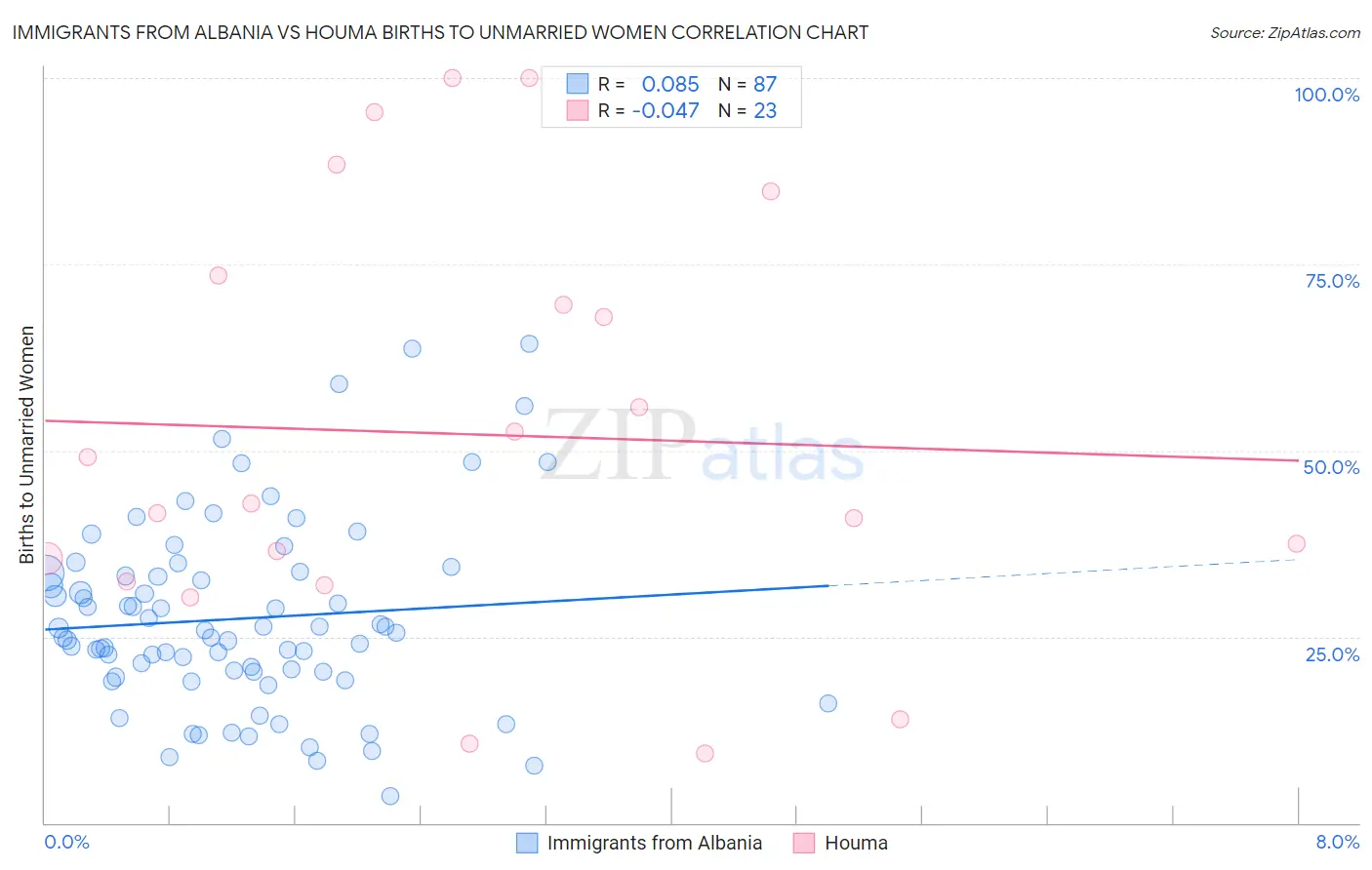 Immigrants from Albania vs Houma Births to Unmarried Women