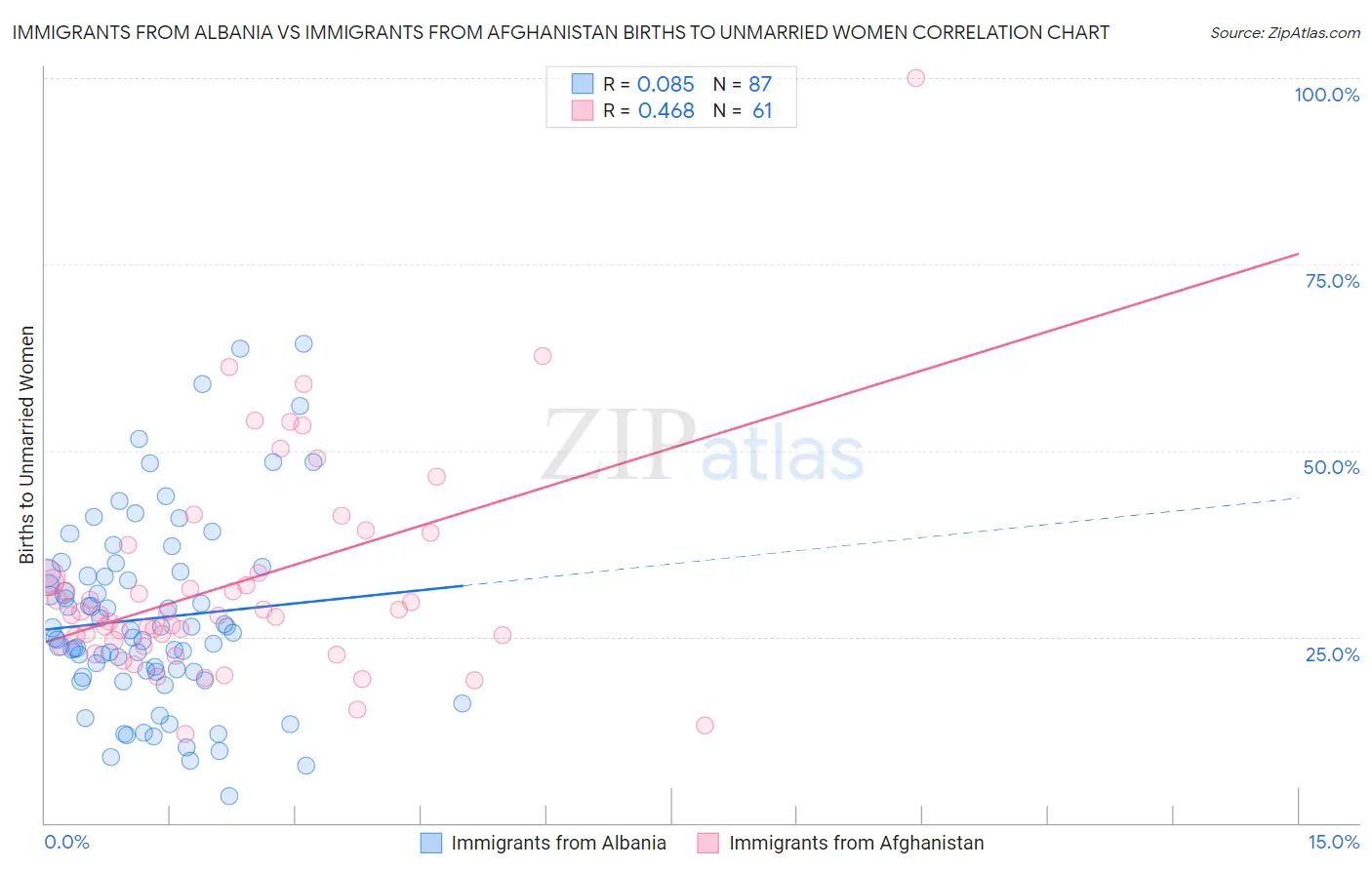 Immigrants from Albania vs Immigrants from Afghanistan Births to Unmarried Women
