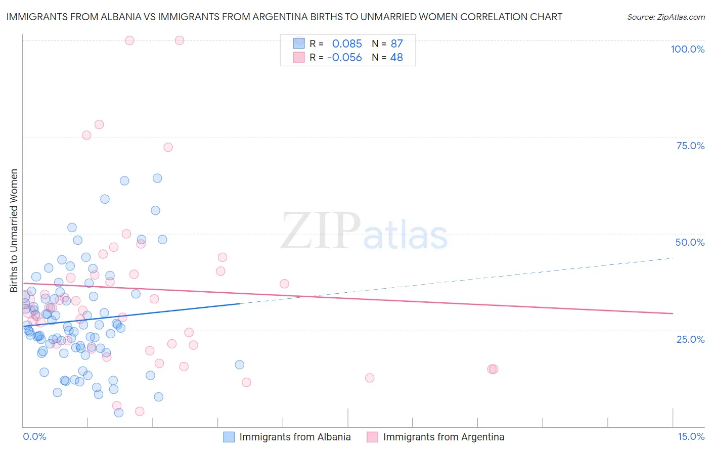 Immigrants from Albania vs Immigrants from Argentina Births to Unmarried Women