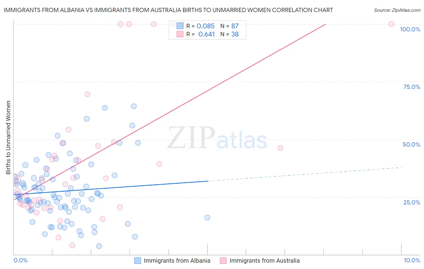 Immigrants from Albania vs Immigrants from Australia Births to Unmarried Women