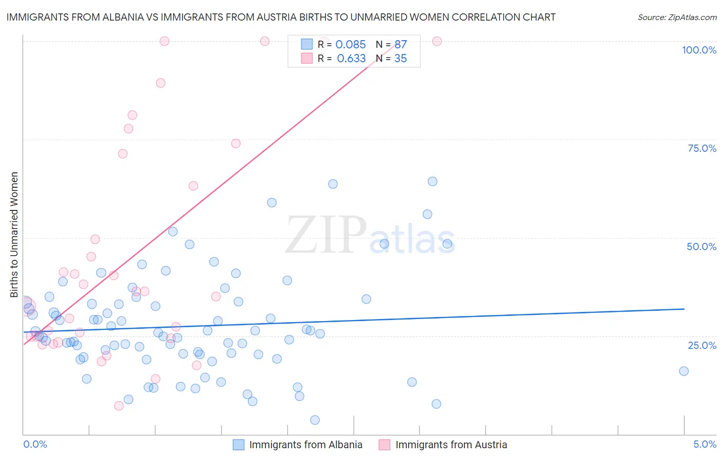 Immigrants from Albania vs Immigrants from Austria Births to Unmarried Women
