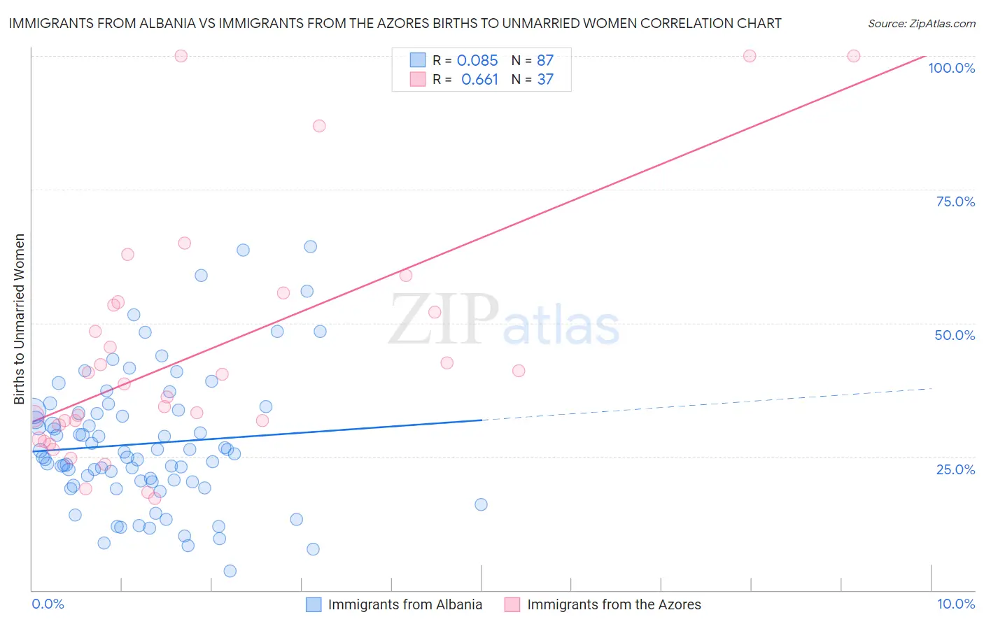 Immigrants from Albania vs Immigrants from the Azores Births to Unmarried Women