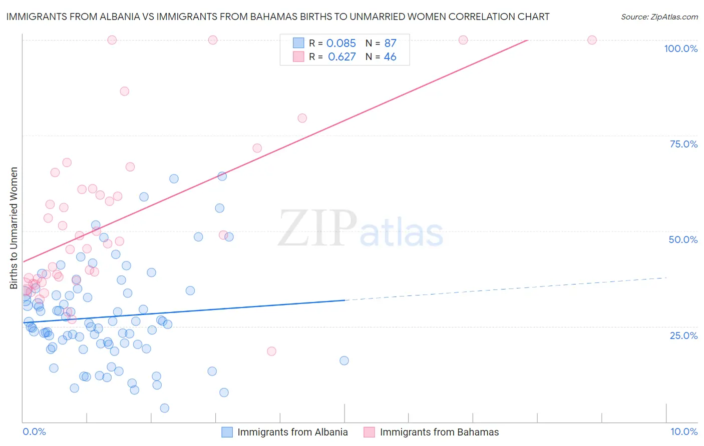 Immigrants from Albania vs Immigrants from Bahamas Births to Unmarried Women