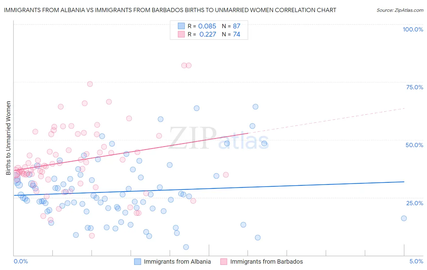 Immigrants from Albania vs Immigrants from Barbados Births to Unmarried Women