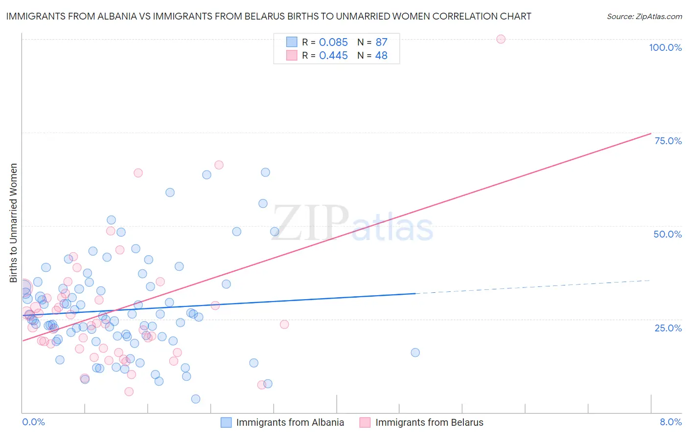 Immigrants from Albania vs Immigrants from Belarus Births to Unmarried Women