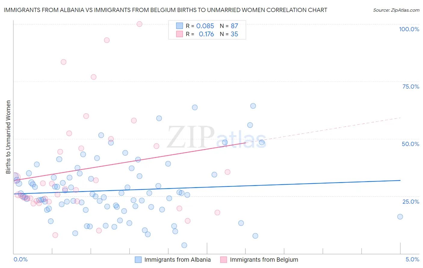 Immigrants from Albania vs Immigrants from Belgium Births to Unmarried Women