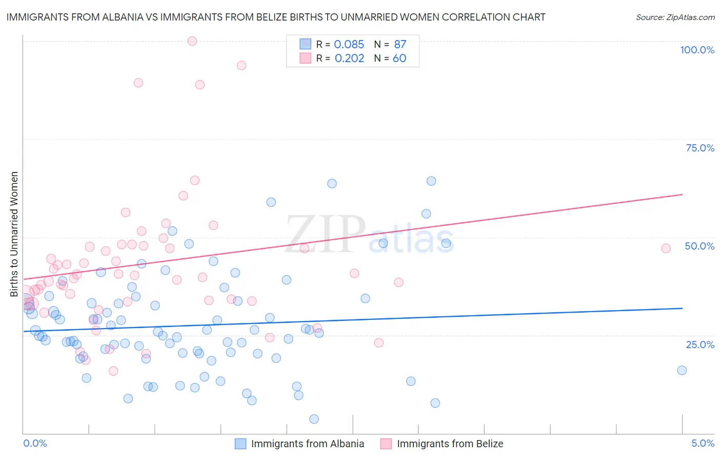 Immigrants from Albania vs Immigrants from Belize Births to Unmarried Women