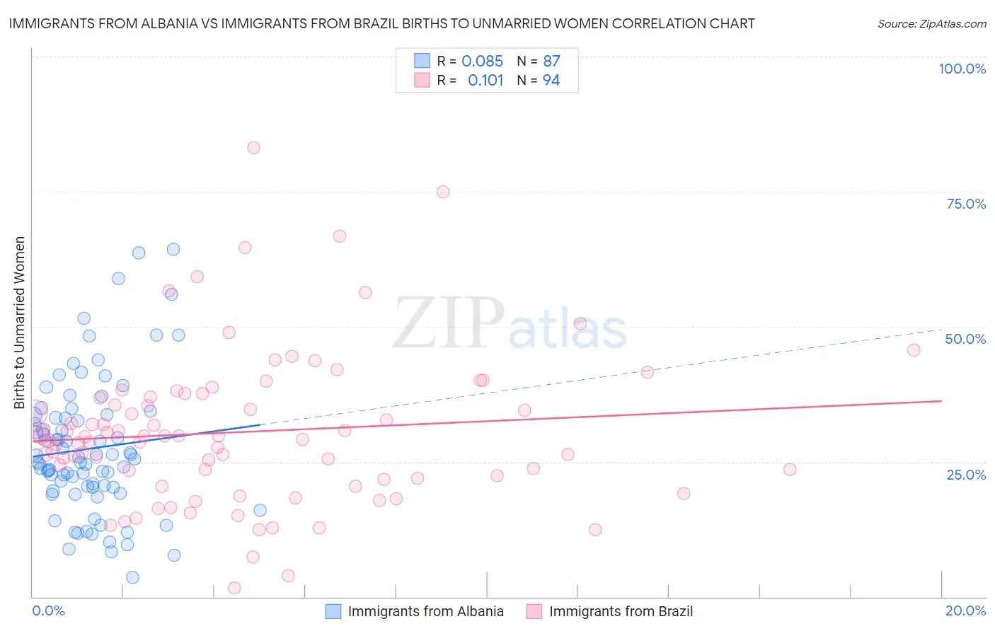 Immigrants from Albania vs Immigrants from Brazil Births to Unmarried Women
