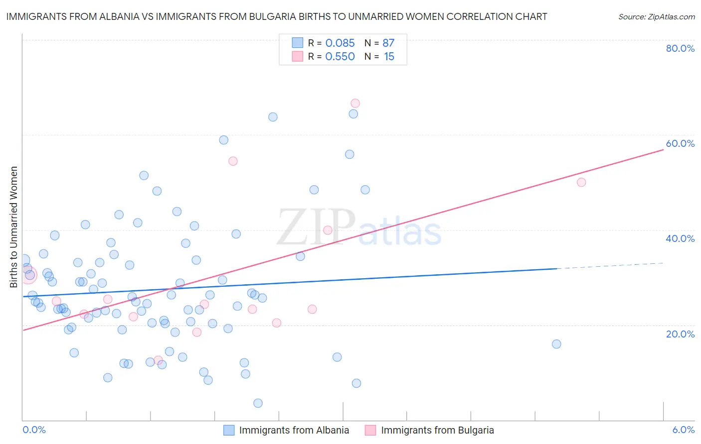 Immigrants from Albania vs Immigrants from Bulgaria Births to Unmarried Women