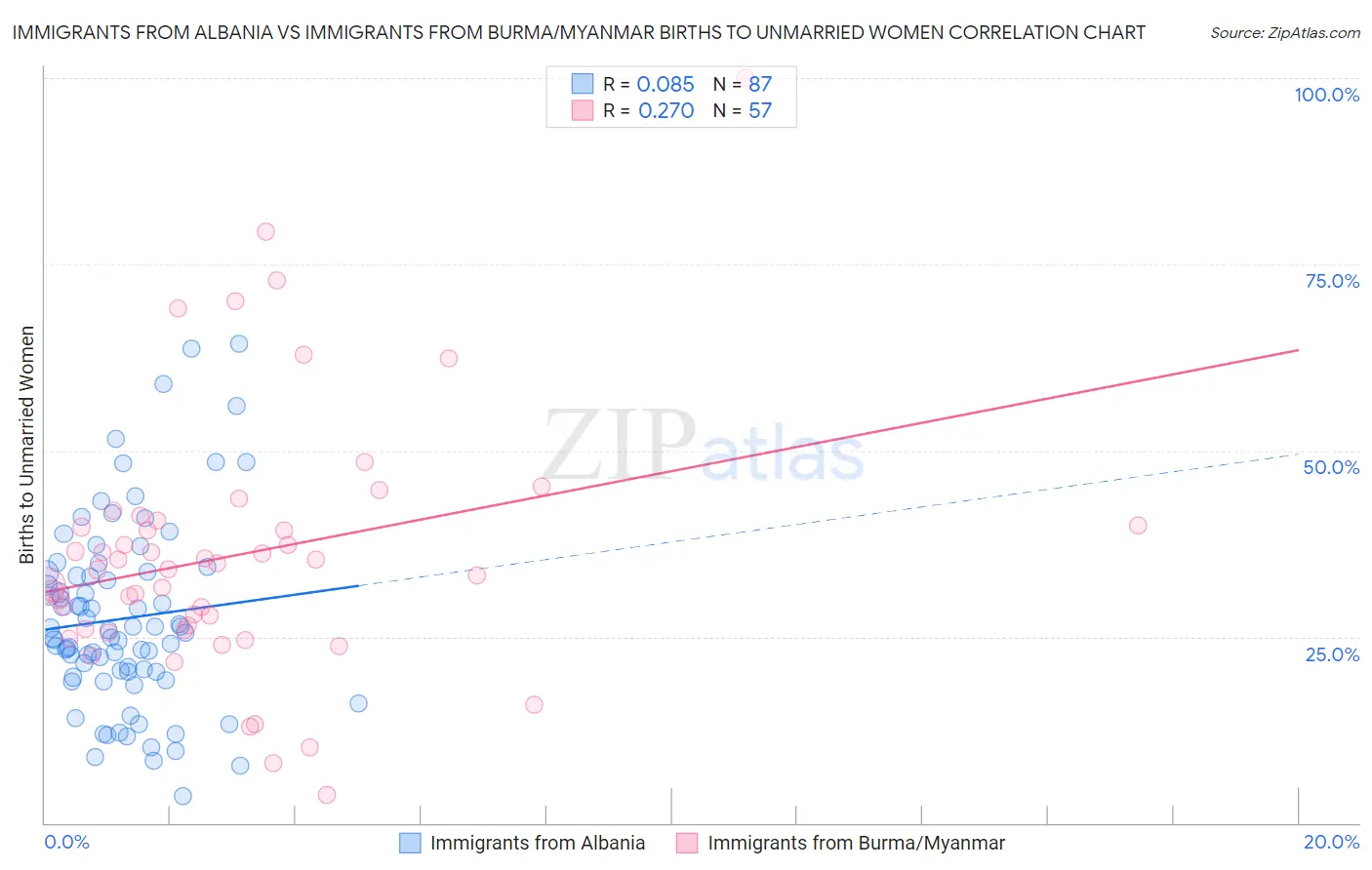 Immigrants from Albania vs Immigrants from Burma/Myanmar Births to Unmarried Women