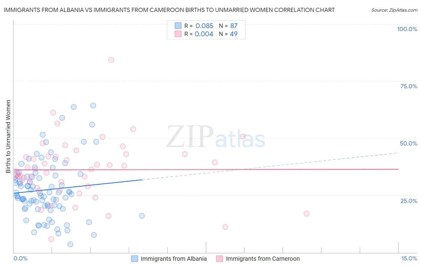 Immigrants from Albania vs Immigrants from Cameroon Births to Unmarried Women
