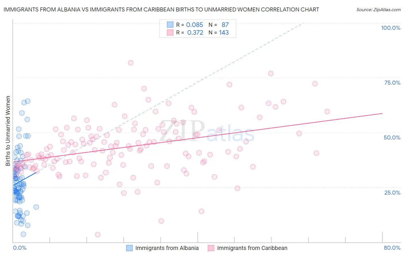 Immigrants from Albania vs Immigrants from Caribbean Births to Unmarried Women