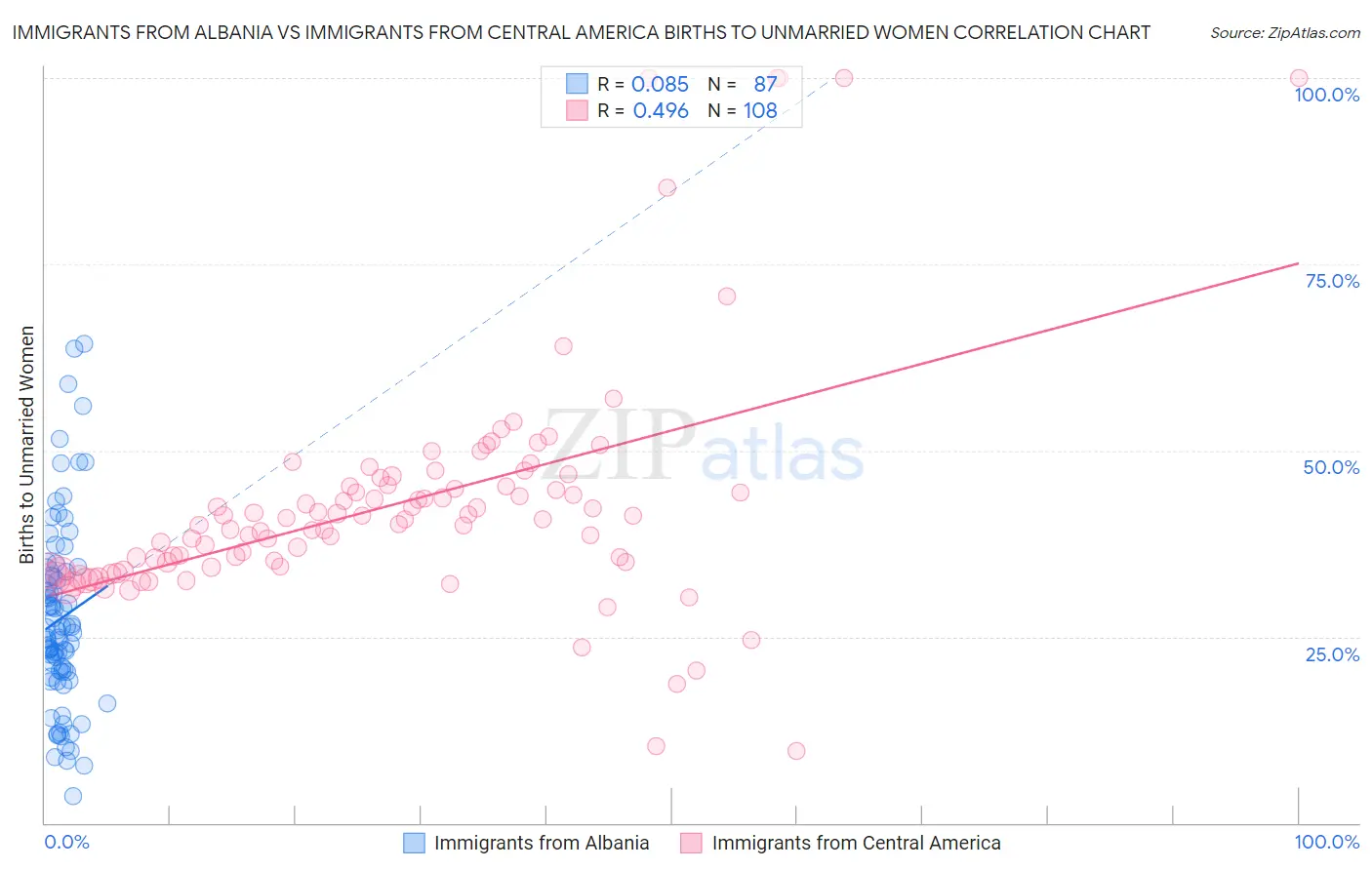 Immigrants from Albania vs Immigrants from Central America Births to Unmarried Women