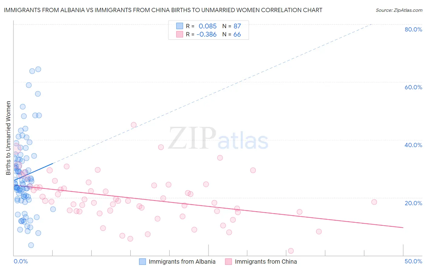 Immigrants from Albania vs Immigrants from China Births to Unmarried Women