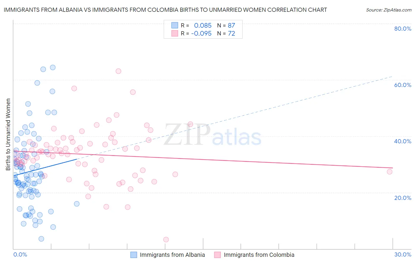 Immigrants from Albania vs Immigrants from Colombia Births to Unmarried Women