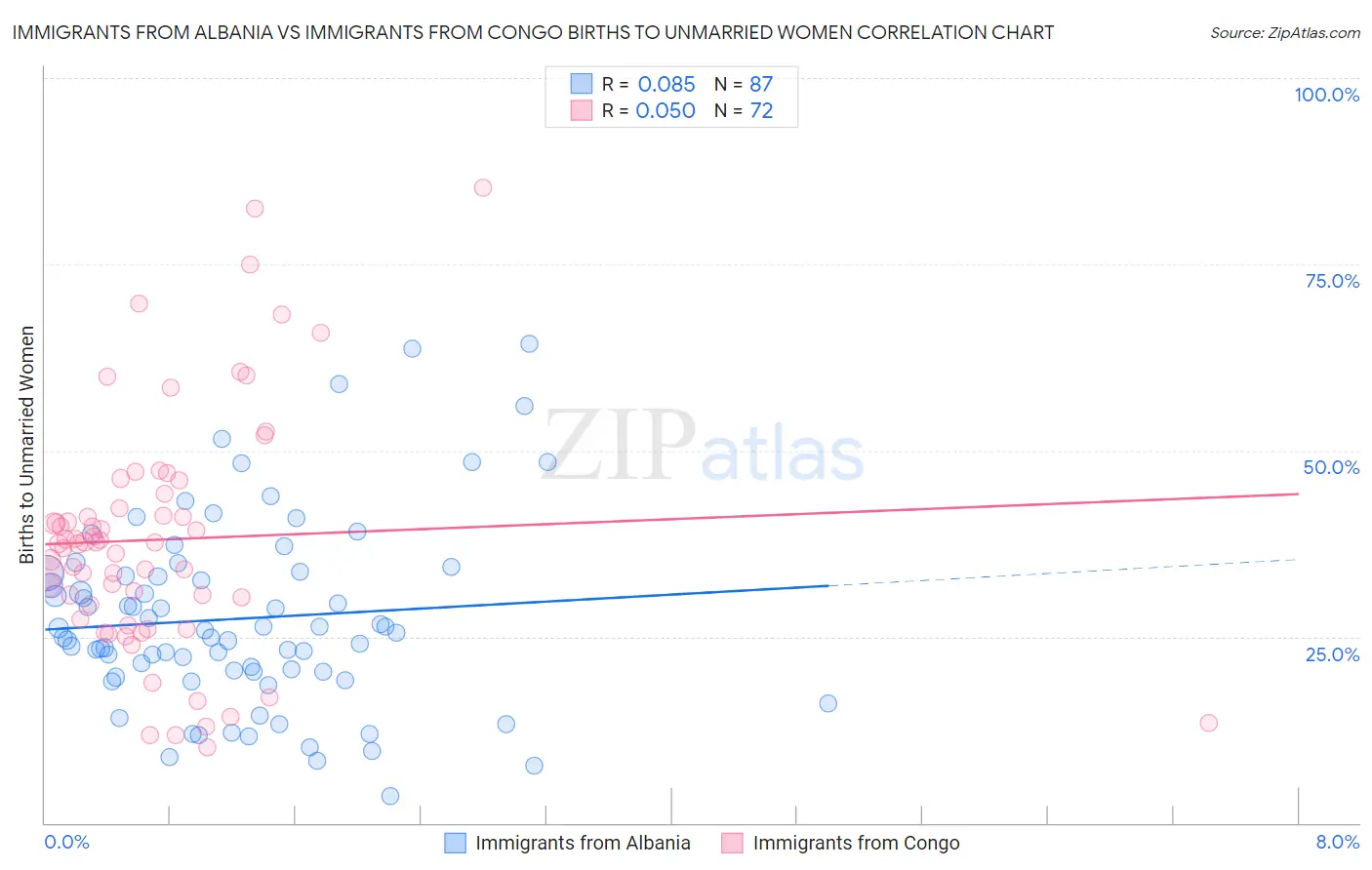 Immigrants from Albania vs Immigrants from Congo Births to Unmarried Women