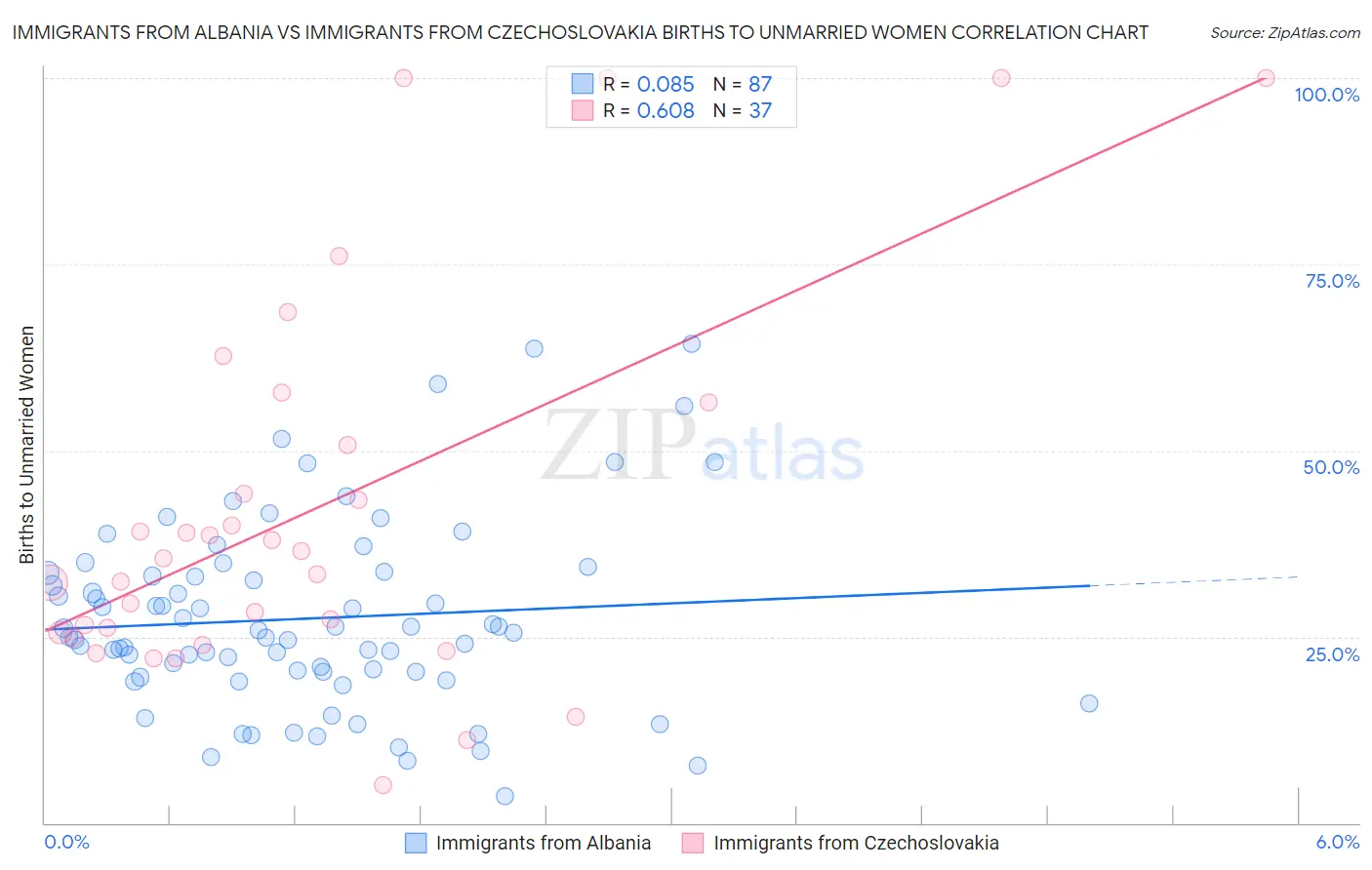 Immigrants from Albania vs Immigrants from Czechoslovakia Births to Unmarried Women
