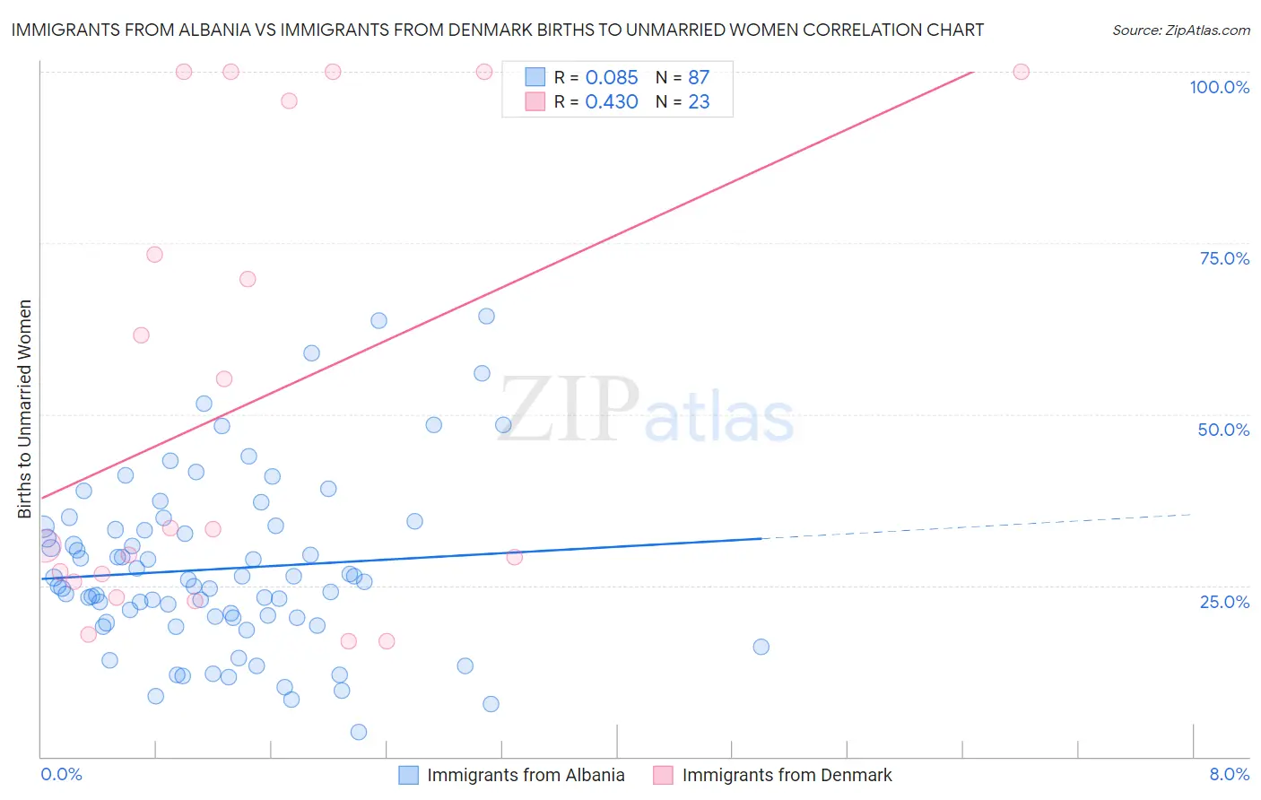 Immigrants from Albania vs Immigrants from Denmark Births to Unmarried Women