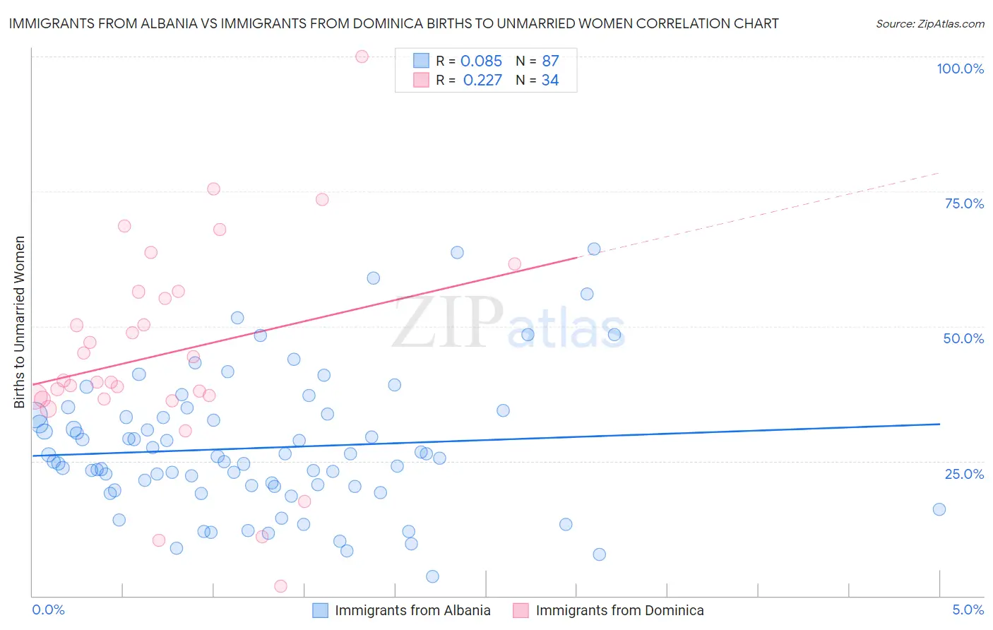 Immigrants from Albania vs Immigrants from Dominica Births to Unmarried Women